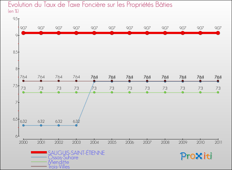 Evolution du taux de la taxe foncière sur le bati pour SAUGUIS-SAINT-ÉTIENNE et les communes proches Comparaison des taux de taxe foncière sur le bati pour SAUGUIS-SAINT-ÉTIENNE et les communes voisines