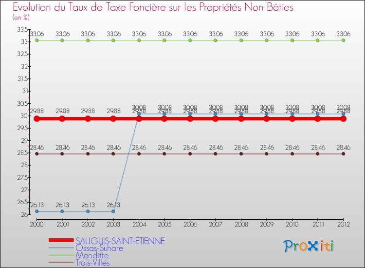Evolution du taux de la taxe foncière sur les immeubles et terrains non batis pour SAUGUIS-SAINT-ÉTIENNE et les communes proches de 2000 à 2012 Comparaison des taux de la taxe foncière sur les immeubles et terrains non batis pour SAUGUIS-SAINT-ÉTIENNE et les communes voisines de 2000 à 2012