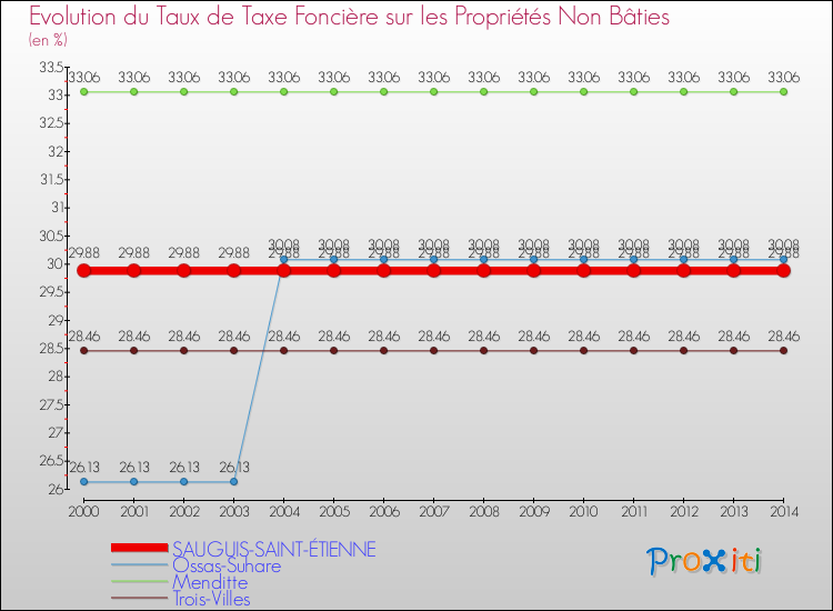 Evolution du taux de la taxe foncière sur les immeubles et terrains non batis pour SAUGUIS-SAINT-ÉTIENNE et les communes proches de 2000 à 2014 Comparaison des taux de la taxe foncière sur les immeubles et terrains non batis pour SAUGUIS-SAINT-ÉTIENNE et les communes voisines de 2000 à 2014