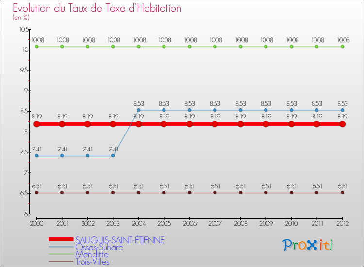 Evolution du taux de la taxe d'habitation pour SAUGUIS-SAINT-ÉTIENNE et les communes proches Comparaison des taux de la taxe d'habitation pour SAUGUIS-SAINT-ÉTIENNE et les communes voisines