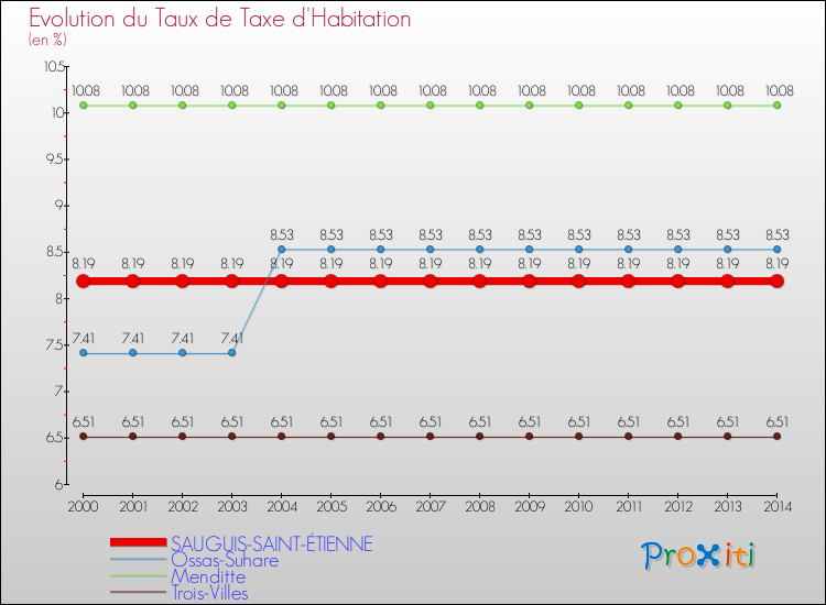 Evolution du taux de la taxe d'habitation pour SAUGUIS-SAINT-ÉTIENNE et les communes proches de 2000 à 2014 Comparaison des taux de la taxe d'habitation pour SAUGUIS-SAINT-ÉTIENNE et les communes voisines de 2000 à 2014