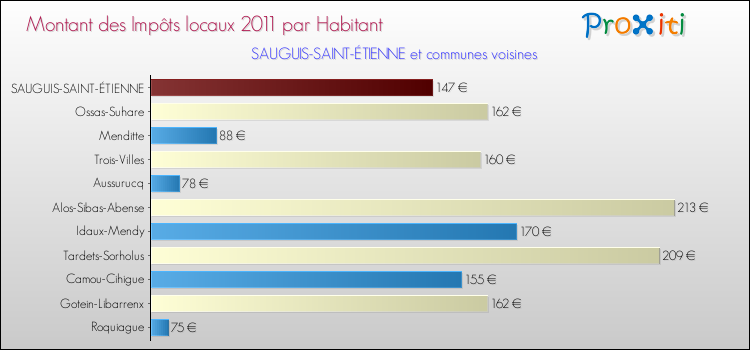 Montant des impôts locaux par Habitant pour SAUGUIS-SAINT-ÉTIENNE et les communes proches Comparaison des impôts locaux par habitant pour SAUGUIS-SAINT-ÉTIENNE et les communes voisines