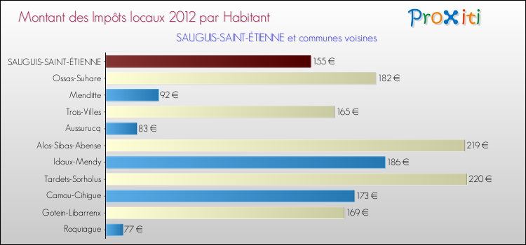 Montant des impôts locaux par Habitant pour SAUGUIS-SAINT-ÉTIENNE et les communes proches Comparaison des impôts locaux par habitant pour SAUGUIS-SAINT-ÉTIENNE et les communes voisines
