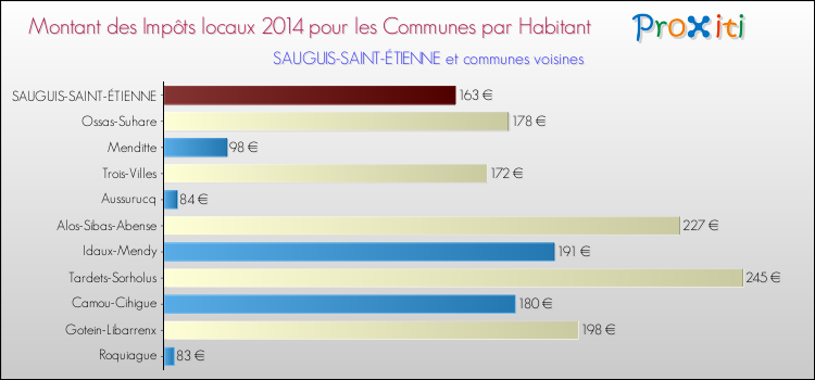 Montant des impôts locaux par Habitant pour SAUGUIS-SAINT-ÉTIENNE et les communes proches en 2014 Comparaison des impôts locaux par habitant pour SAUGUIS-SAINT-ÉTIENNE et les communes voisines en 2014