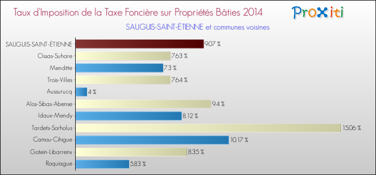Taux d'imposition de la taxe foncière sur le bati 2014 pour SAUGUIS-SAINT-ÉTIENNE et les communes proches Comparaison des taux d'imposition de la taxe foncière sur le bati 2014 pour SAUGUIS-SAINT-ÉTIENNE et les communes voisines
