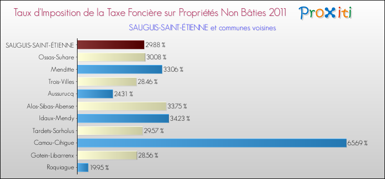 Taux d'imposition de la taxe foncière sur les immeubles et terrains non batis 2011 pour SAUGUIS-SAINT-ÉTIENNE et les communes proches Comparaison des taux d'imposition de la taxe foncière sur les immeubles et terrains non batis 2011 pour SAUGUIS-SAINT-ÉTIENNE et les communes voisines