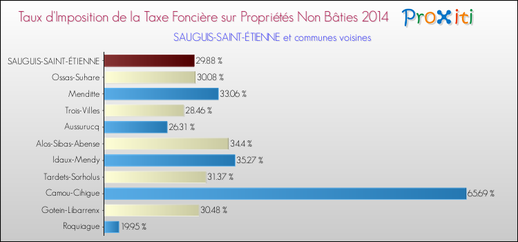 Taux d'imposition de la taxe foncière sur les immeubles et terrains non batis 2014 pour SAUGUIS-SAINT-ÉTIENNE et les communes proches Comparaison des taux d'imposition de la taxe foncière sur les immeubles et terrains non batis 2014 pour SAUGUIS-SAINT-ÉTIENNE et les communes voisines