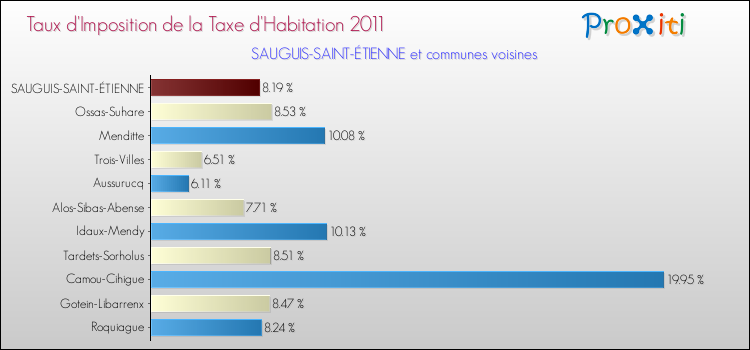 Taux d'imposition de la taxe d'habitation 2011 pour SAUGUIS-SAINT-ÉTIENNE et les communes proches Comparaison des taux d'imposition de la taxe d'habitation 2011 pour SAUGUIS-SAINT-ÉTIENNE et les communes voisines