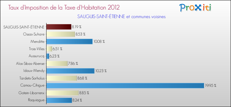 Taux d'imposition de la taxe d'habitation 2012 pour SAUGUIS-SAINT-ÉTIENNE et les communes proches Comparaison des taux d'imposition de la taxe d'habitation 2012 pour SAUGUIS-SAINT-ÉTIENNE et les communes voisines