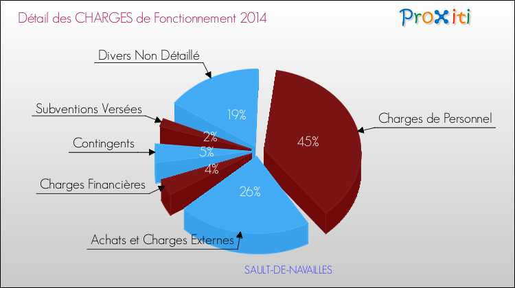 Décomposition des Charges de Fonctionnement 2014 de la commune de SAULT-DE-NAVAILLES Charges de Fonctionnement 2014 pour la commune de SAULT-DE-NAVAILLES