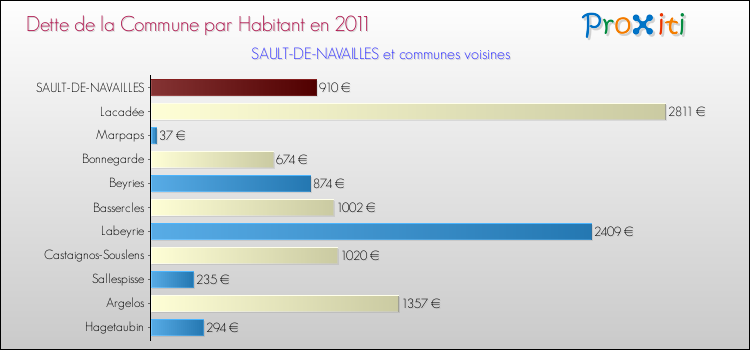 Dette par habitant de la commune en 2011 pour SAULT-DE-NAVAILLES et les communes proches Comparaison de la dette par habitant de la commune en 2011 pour SAULT-DE-NAVAILLES et les communes voisines