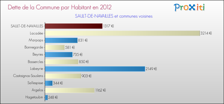 Dette par habitant de la commune en 2012 pour SAULT-DE-NAVAILLES et les communes proches Comparaison de la dette par habitant de la commune en 2012 pour SAULT-DE-NAVAILLES et les communes voisines
