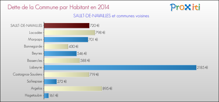 Dette par habitant de la commune en 2014 pour SAULT-DE-NAVAILLES et les communes proches Comparaison de la dette par habitant de la commune en 2014 pour SAULT-DE-NAVAILLES et les communes voisines