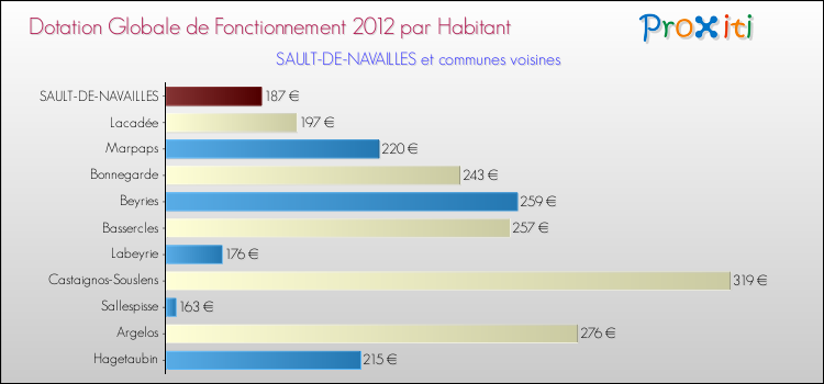 Montant des dotations globales de fonctionnement DGF par Habitant pour SAULT-DE-NAVAILLES et les communes proches Comparaison des des dotations globales de fonctionnement DGF par habitant pour SAULT-DE-NAVAILLES et les communes voisines