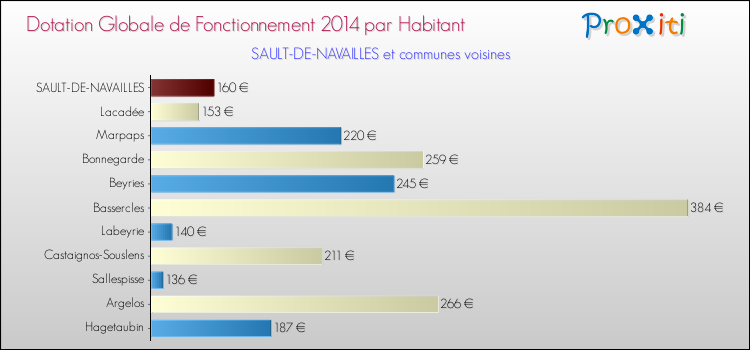 Montant des dotations globales de fonctionnement DGF par Habitant pour SAULT-DE-NAVAILLES et les communes proches en 2014. Comparaison des des dotations globales de fonctionnement DGF par habitant pour SAULT-DE-NAVAILLES et les communes voisines en 2014.