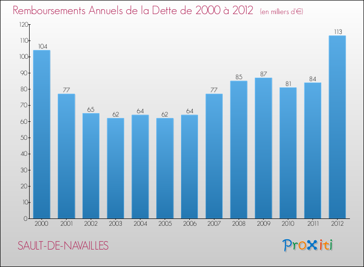 Evolution de l'annuité de la dette pour la commune de SAULT-DE-NAVAILLES de 2000 à 2012 Annuités de la dette pour SAULT-DE-NAVAILLES de 2000 à 2012