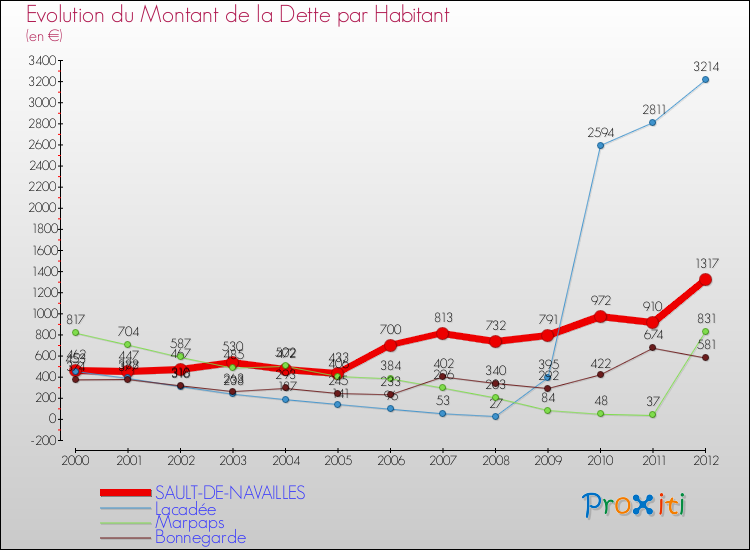 Evolution de la dette par habitant pour la commune de SAULT-DE-NAVAILLES et les communes proches de 2000 à 2012 Comparaison de la dette par habitant pour SAULT-DE-NAVAILLES et les communes voisines de 2000 à 2012