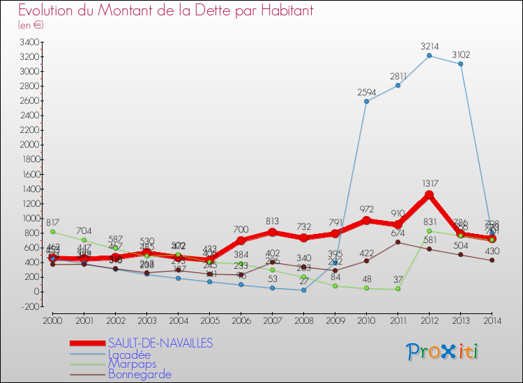 Evolution de la dette par habitant pour la commune de SAULT-DE-NAVAILLES et les communes proches de 2000 à 2014 Comparaison de la dette par habitant pour SAULT-DE-NAVAILLES et les communes voisines de 2000 à 2014