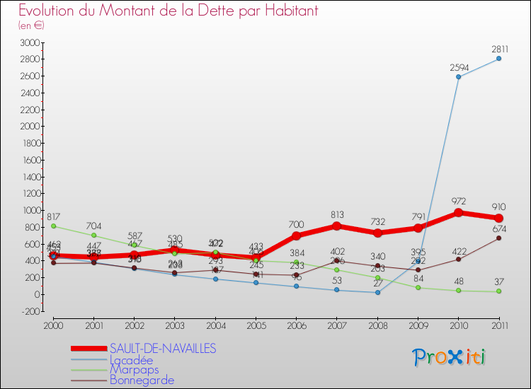 Evolution de la dette par habitant pour la commune de SAULT-DE-NAVAILLES et les communes proches Comparaison de la dette par habitant pour SAULT-DE-NAVAILLES et les communes voisines