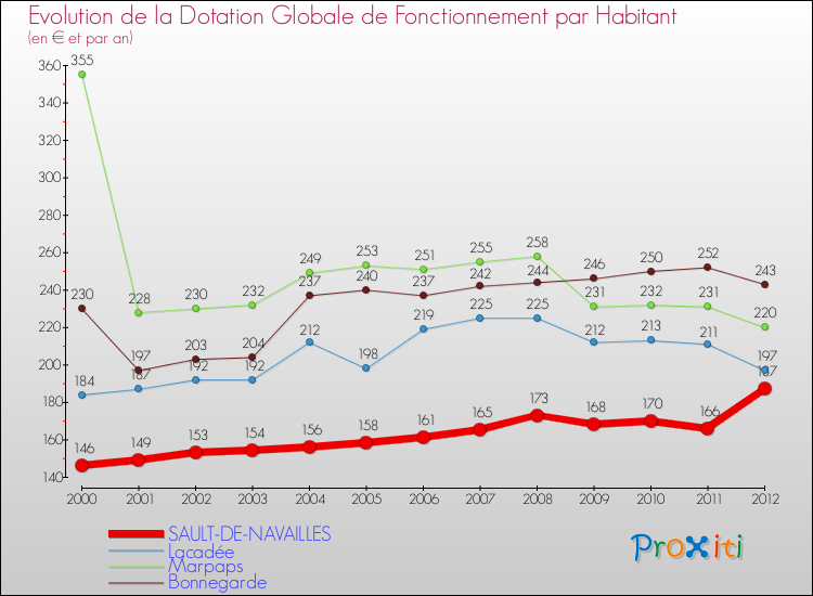 Evolution et montant de la dotation globale de fonctionnement par Habitant pour SAULT-DE-NAVAILLES et les communes proches Comparaison des dotations globales de fonctionnement par habitant pour SAULT-DE-NAVAILLES et les communes voisines