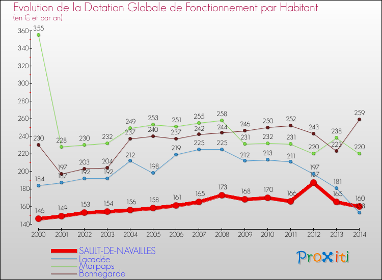 Evolution et montant de la dotation globale de fonctionnement par Habitant pour SAULT-DE-NAVAILLES et les communes proches de 2000 à 2014. Comparaison des dotations globales de fonctionnement par habitant pour SAULT-DE-NAVAILLES et les communes voisines de 2000 à 2014.
