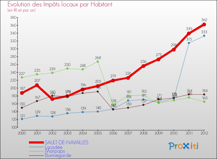 Evolution et montant des impôts locaux par Habitant pour SAULT-DE-NAVAILLES et les communes proches Comparaison des impôts locaux par habitant pour SAULT-DE-NAVAILLES et les communes voisines