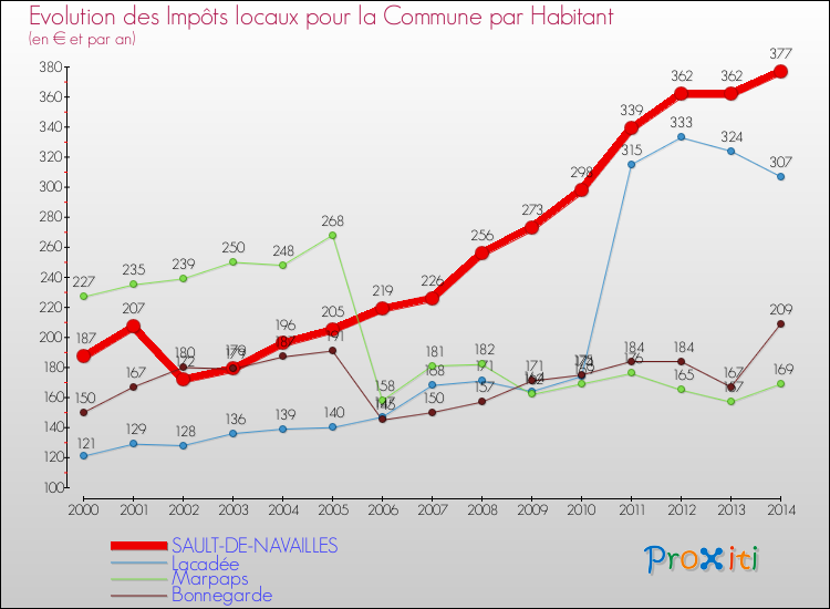 Evolution et montant des impôts locaux par Habitant pour SAULT-DE-NAVAILLES et les communes proches de 2000 à 2014 Comparaison des impôts locaux par habitant pour SAULT-DE-NAVAILLES et les communes voisines de 2000 à 2014