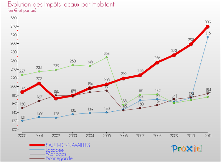 Evolution et montant des impôts locaux par Habitant pour SAULT-DE-NAVAILLES et les communes proches Comparaison des impôts locaux par habitant pour SAULT-DE-NAVAILLES et les communes voisines