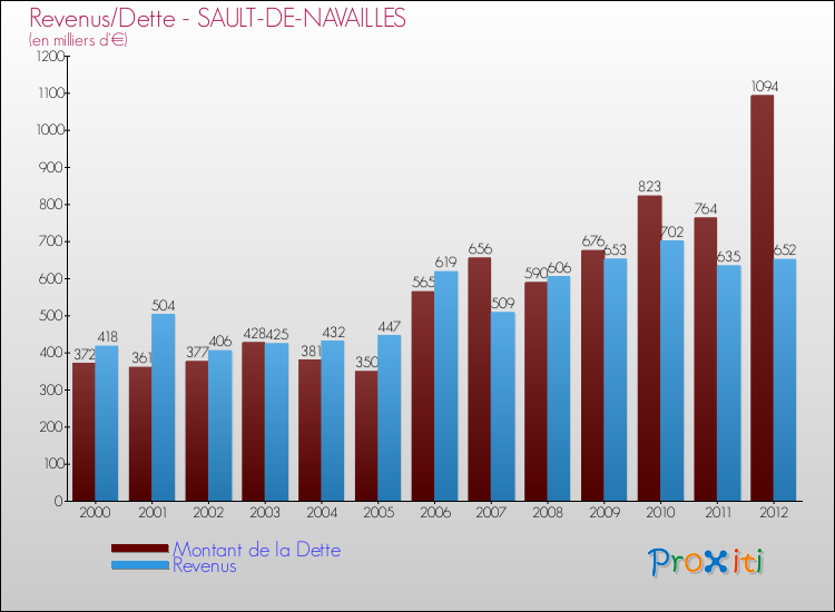 Evolution comparée de la dette et des revenus pour la commune de SAULT-DE-NAVAILLES de 2000 à 2012 Comparaison de la dette et des revenus pour SAULT-DE-NAVAILLES de 2000 à 2012