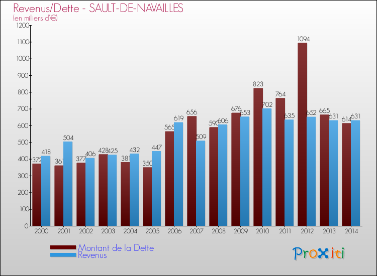 Evolution comparée de la dette et des revenus pour la commune de SAULT-DE-NAVAILLES de 2000 à 2014 Comparaison de la dette et des revenus pour SAULT-DE-NAVAILLES de 2000 à 2014