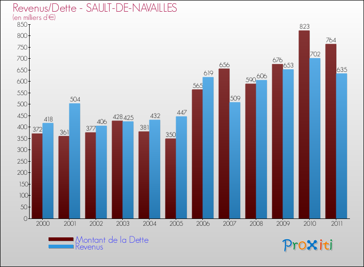 Evolution comparée de la dette et des revenus pour la commune de SAULT-DE-NAVAILLES de 2000 à 2011 Comparaison de la dette et des revenus pour SAULT-DE-NAVAILLES de 2000 à 2011