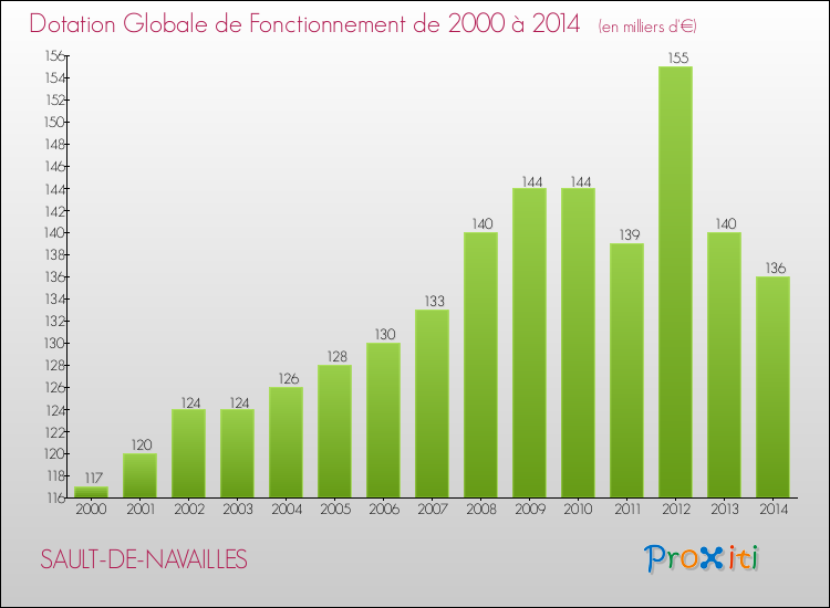 Evolution du montant de la Dotation Globale de Fonctionnement pour la commune de SAULT-DE-NAVAILLES de 2000 à 2014 Evolution du montant de la Dotation Globale de Fonctionnement pour SAULT-DE-NAVAILLES de 2000 à 2014
