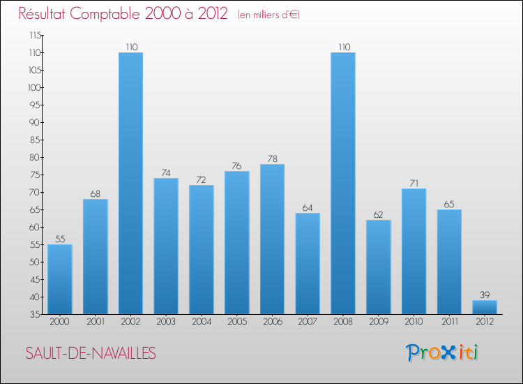 Evolution du résultat comptable pour la commune de SAULT-DE-NAVAILLES de 2000 à 2012 Evolution du résultat comptable pour SAULT-DE-NAVAILLES de 2000 à 2012