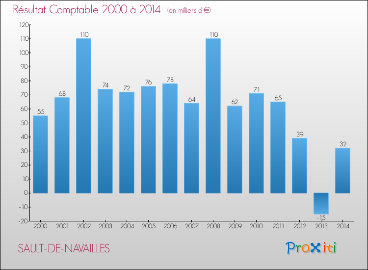 Evolution du résultat comptable pour la commune de SAULT-DE-NAVAILLES de 2000 à 2014 Evolution du résultat comptable pour SAULT-DE-NAVAILLES de 2000 à 2014