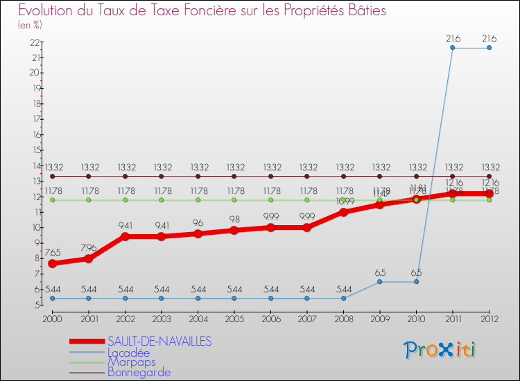 Evolution du taux de la taxe foncière sur le bati pour SAULT-DE-NAVAILLES et les communes proches de 2000 à 2012 Comparaison des taux de taxe foncière sur le bati pour SAULT-DE-NAVAILLES et les communes voisines de 2000 à 2012