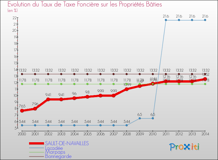 Evolution du taux de la taxe foncière sur le bati pour SAULT-DE-NAVAILLES et les communes proches de 2000 à 2014 Comparaison des taux de taxe foncière sur le bati pour SAULT-DE-NAVAILLES et les communes voisines de 2000 à 2014