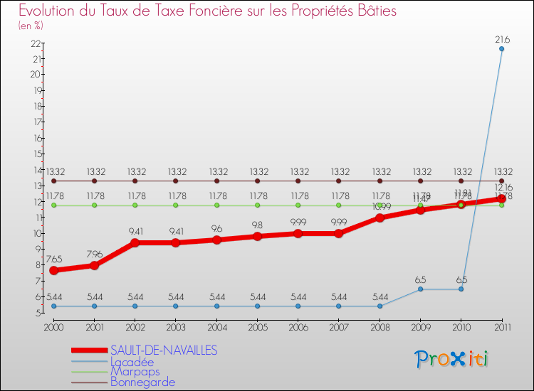 Evolution du taux de la taxe foncière sur le bati pour SAULT-DE-NAVAILLES et les communes proches Comparaison des taux de taxe foncière sur le bati pour SAULT-DE-NAVAILLES et les communes voisines