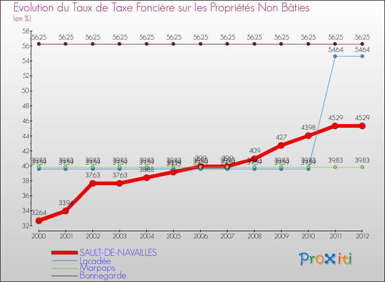 Evolution du taux de la taxe foncière sur les immeubles et terrains non batis pour SAULT-DE-NAVAILLES et les communes proches de 2000 à 2012 Comparaison des taux de la taxe foncière sur les immeubles et terrains non batis pour SAULT-DE-NAVAILLES et les communes voisines de 2000 à 2012