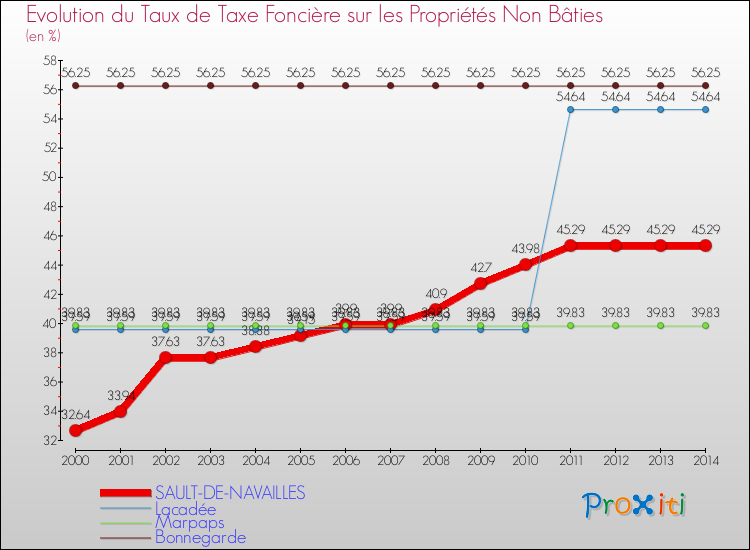 Evolution du taux de la taxe foncière sur les immeubles et terrains non batis pour SAULT-DE-NAVAILLES et les communes proches de 2000 à 2014 Comparaison des taux de la taxe foncière sur les immeubles et terrains non batis pour SAULT-DE-NAVAILLES et les communes voisines de 2000 à 2014