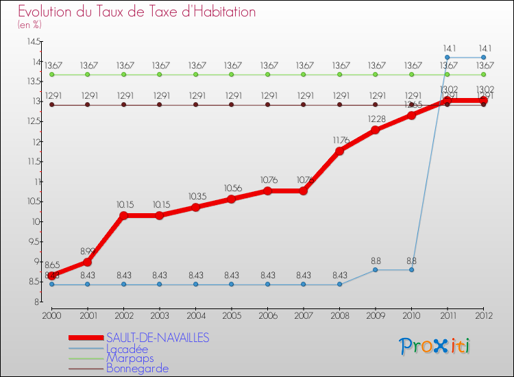 Evolution du taux de la taxe d'habitation pour SAULT-DE-NAVAILLES et les communes proches Comparaison des taux de la taxe d'habitation pour SAULT-DE-NAVAILLES et les communes voisines
