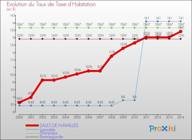 Evolution du taux de la taxe d'habitation pour SAULT-DE-NAVAILLES et les communes proches de 2000 à 2014 Comparaison des taux de la taxe d'habitation pour SAULT-DE-NAVAILLES et les communes voisines de 2000 à 2014