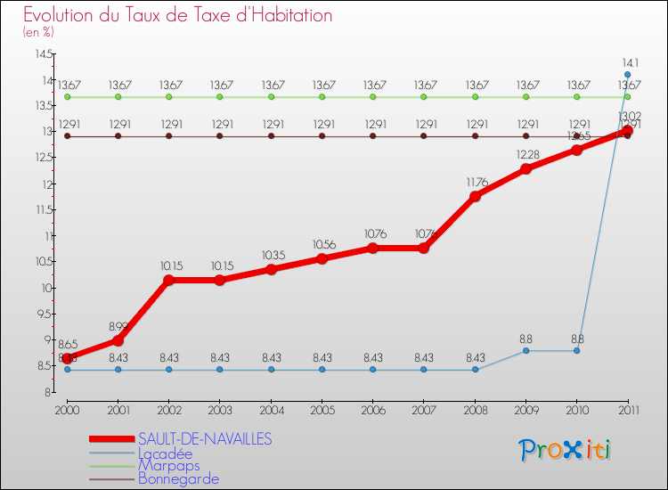 Evolution du taux de la taxe d'habitation pour SAULT-DE-NAVAILLES et les communes proches Comparaison des taux de la taxe d'habitation pour SAULT-DE-NAVAILLES et les communes voisines