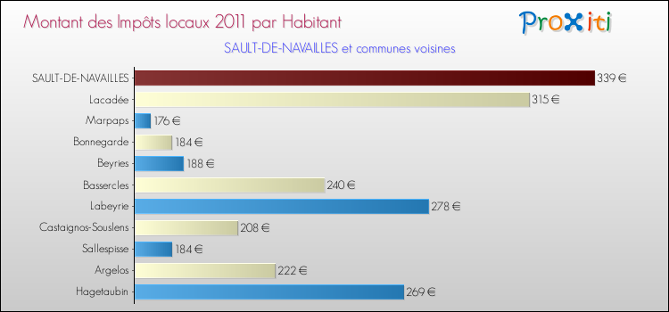 Montant des impôts locaux par Habitant pour SAULT-DE-NAVAILLES et les communes proches Comparaison des impôts locaux par habitant pour SAULT-DE-NAVAILLES et les communes voisines