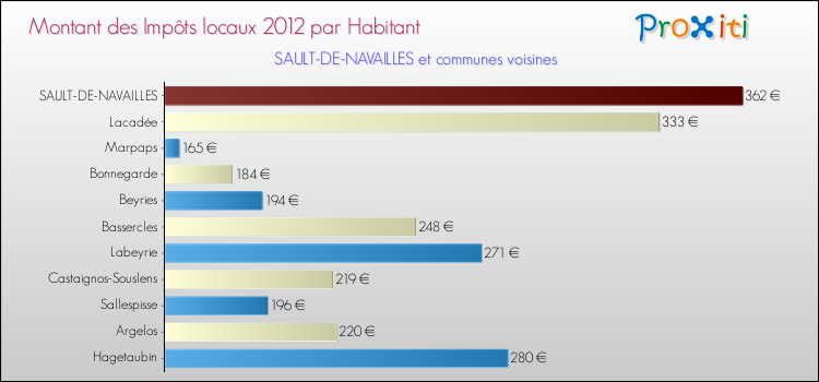 Montant des impôts locaux par Habitant pour SAULT-DE-NAVAILLES et les communes proches Comparaison des impôts locaux par habitant pour SAULT-DE-NAVAILLES et les communes voisines