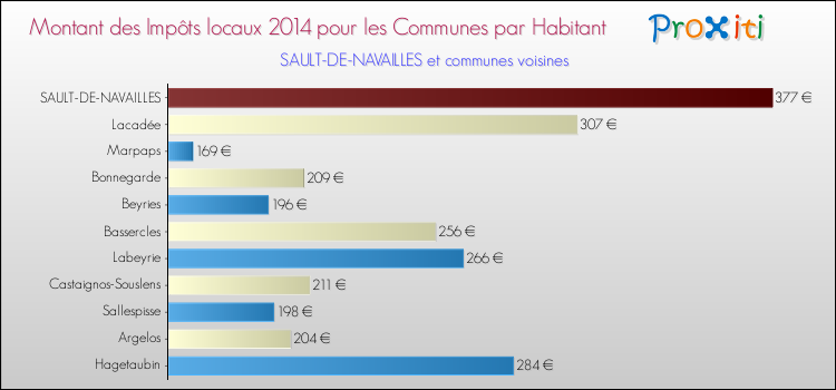 Montant des impôts locaux par Habitant pour SAULT-DE-NAVAILLES et les communes proches en 2014 Comparaison des impôts locaux par habitant pour SAULT-DE-NAVAILLES et les communes voisines en 2014