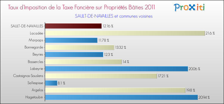 Taux d'imposition de la taxe foncière sur le bati 2011 pour SAULT-DE-NAVAILLES et les communes proches Comparaison des taux d'imposition de la taxe foncière sur le bati 2011 pour SAULT-DE-NAVAILLES et les communes voisines
