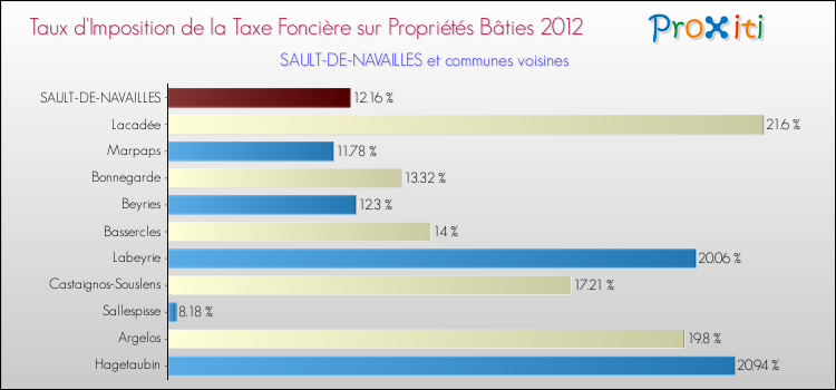 Taux d'imposition de la taxe foncière sur le bati 2012 pour SAULT-DE-NAVAILLES et les communes proches Comparaison des taux d'imposition de la taxe foncière sur le bati 2012 pour SAULT-DE-NAVAILLES et les communes voisines