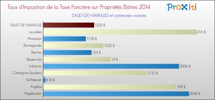 Taux d'imposition de la taxe foncière sur le bati 2014 pour SAULT-DE-NAVAILLES et les communes proches Comparaison des taux d'imposition de la taxe foncière sur le bati 2014 pour SAULT-DE-NAVAILLES et les communes voisines