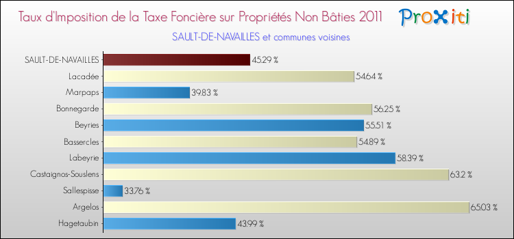 Taux d'imposition de la taxe foncière sur les immeubles et terrains non batis 2011 pour SAULT-DE-NAVAILLES et les communes proches Comparaison des taux d'imposition de la taxe foncière sur les immeubles et terrains non batis 2011 pour SAULT-DE-NAVAILLES et les communes voisines