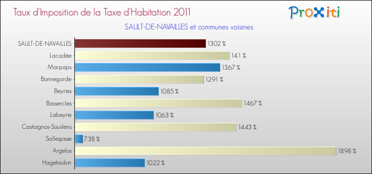 Taux d'imposition de la taxe d'habitation 2011 pour SAULT-DE-NAVAILLES et les communes proches Comparaison des taux d'imposition de la taxe d'habitation 2011 pour SAULT-DE-NAVAILLES et les communes voisines